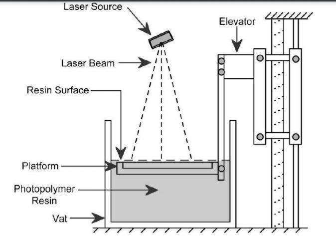 SLA |  3D Printing Technology