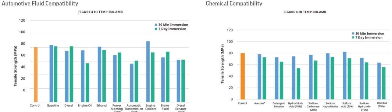 Εικόνα για την κατηγορία Chemical and automotive fluid compatibility