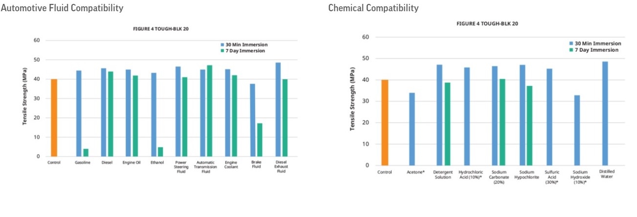 Εικόνα για την κατηγορία Chemical and automotive fluid compatibility